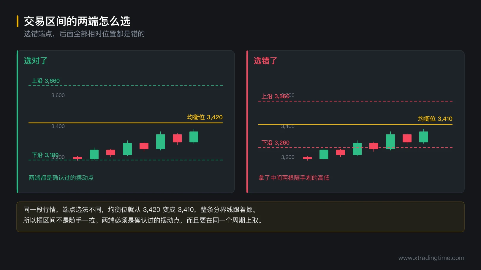 图 4-8 交易区间的两端怎么选