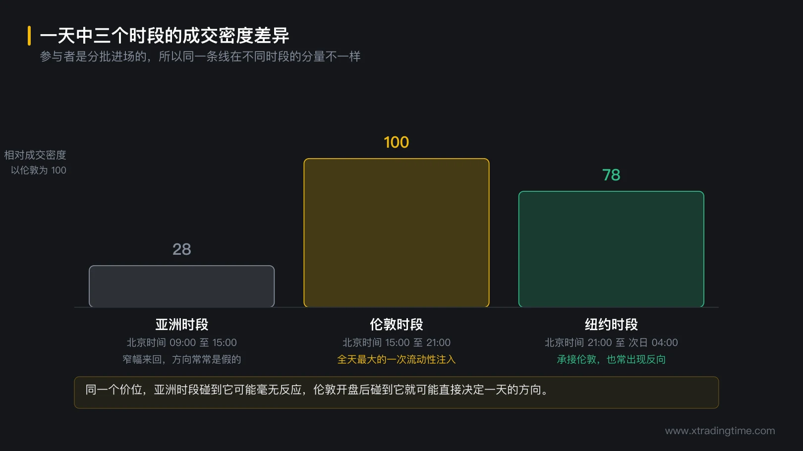图 5-1 一天中三个时段的成交密度差异