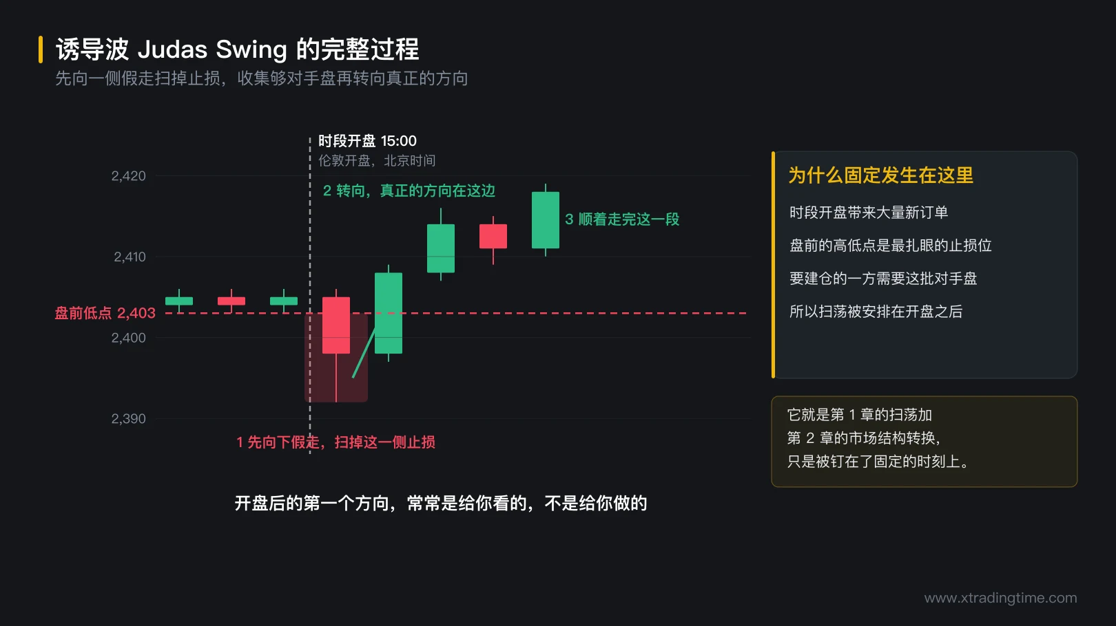 图 5-3 诱导波的完整过程