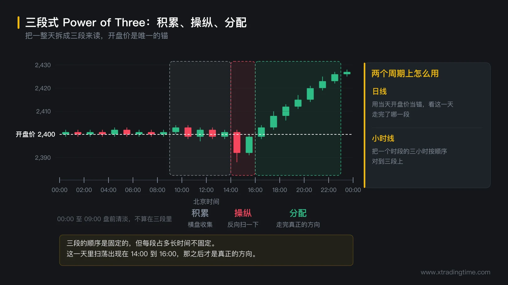 图 5-4 三段式：积累、操纵、分配