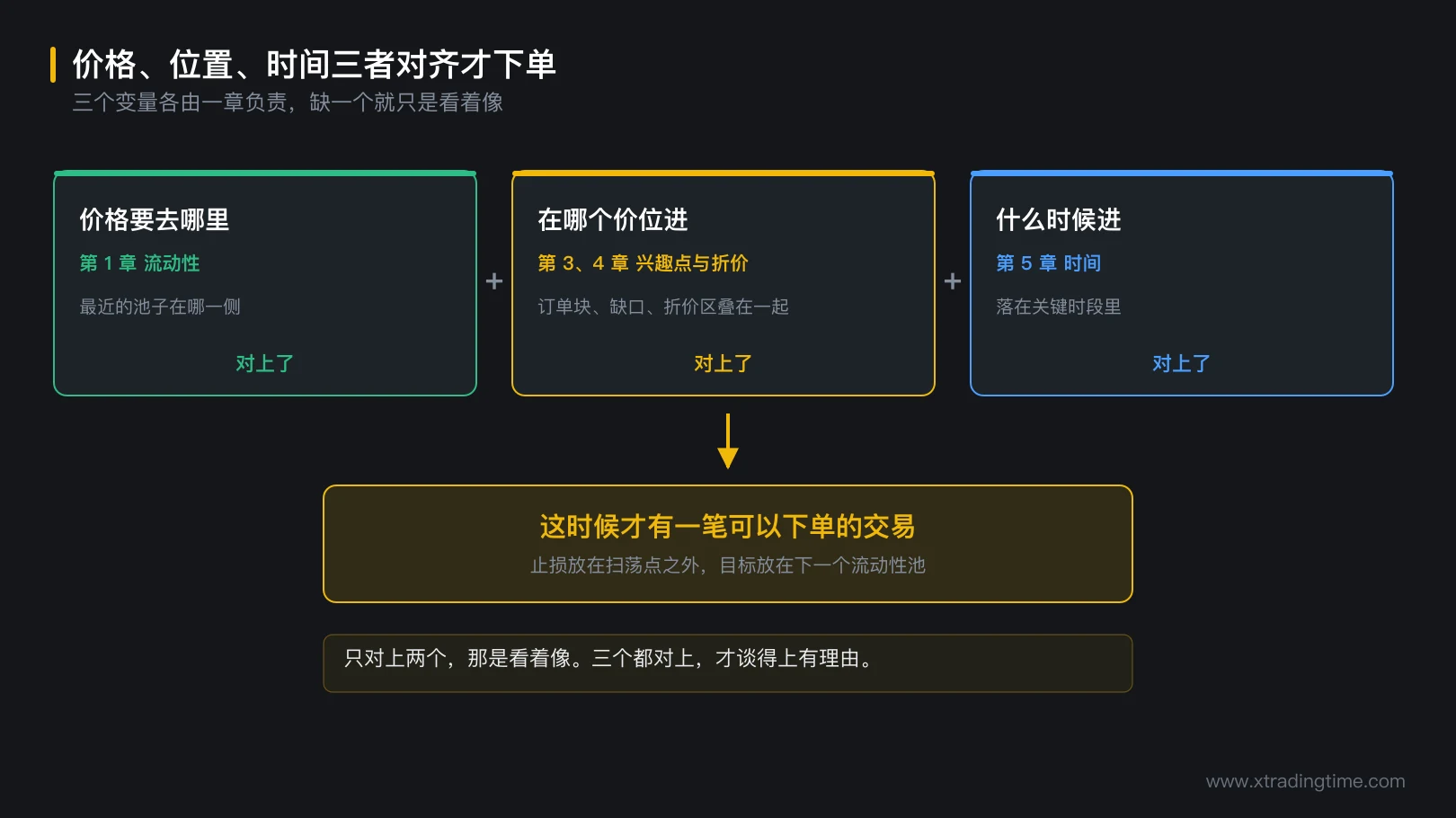 图 5-5 价格、位置、时间三者对齐才下单