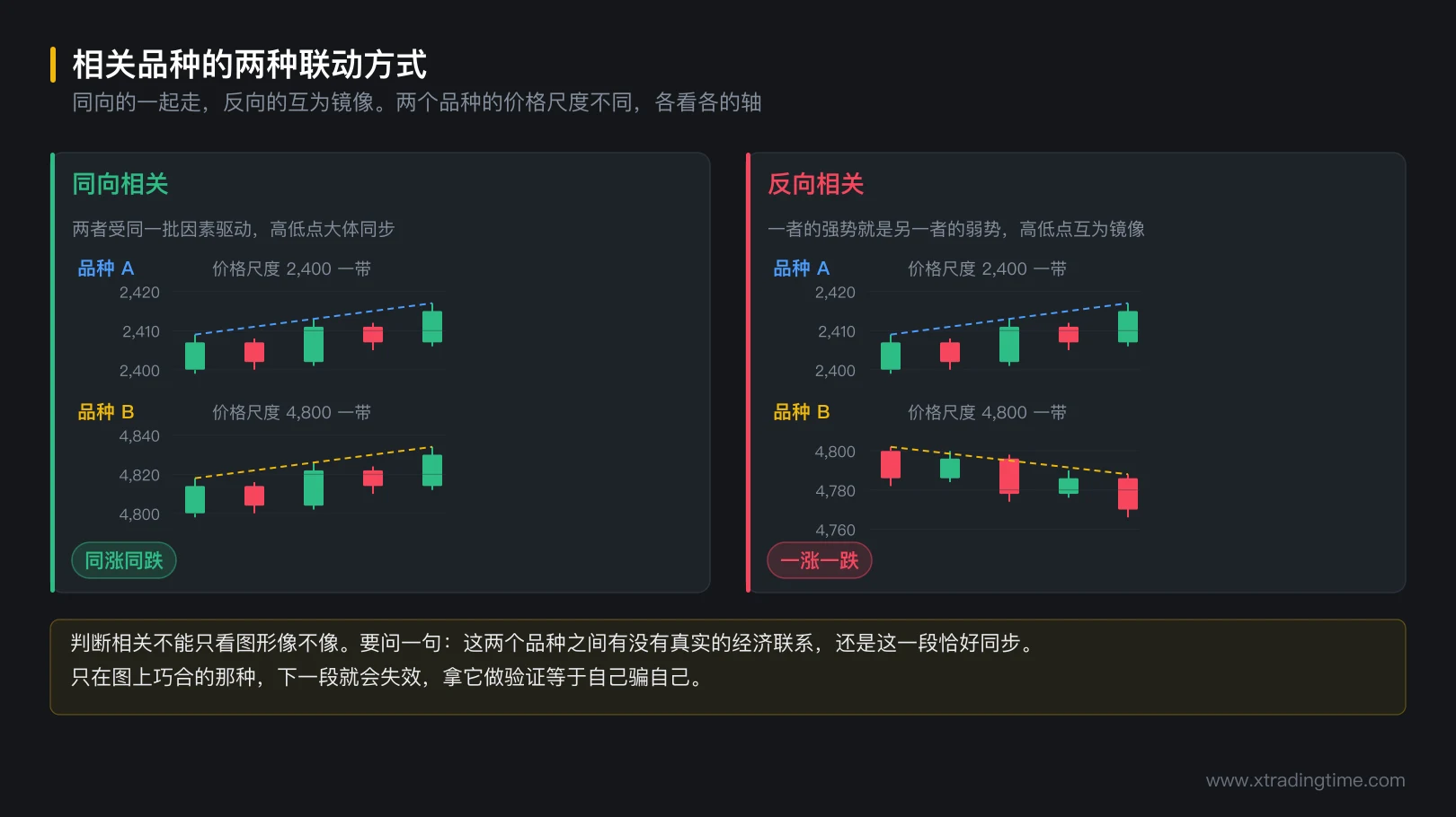 图 6-1 相关品种的两种联动方式