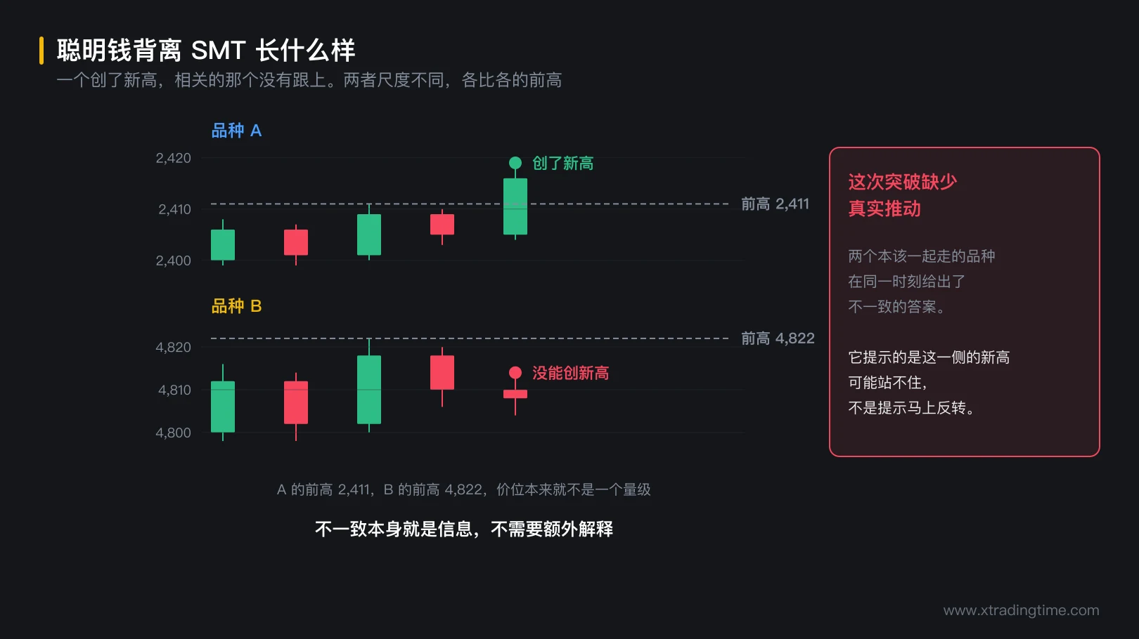 图 6-2 聪明钱背离长什么样