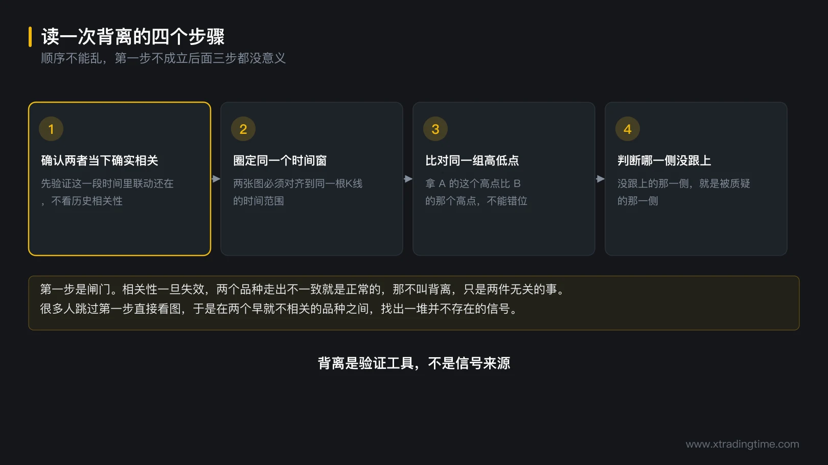 图 6-3 读一次背离的四个步骤