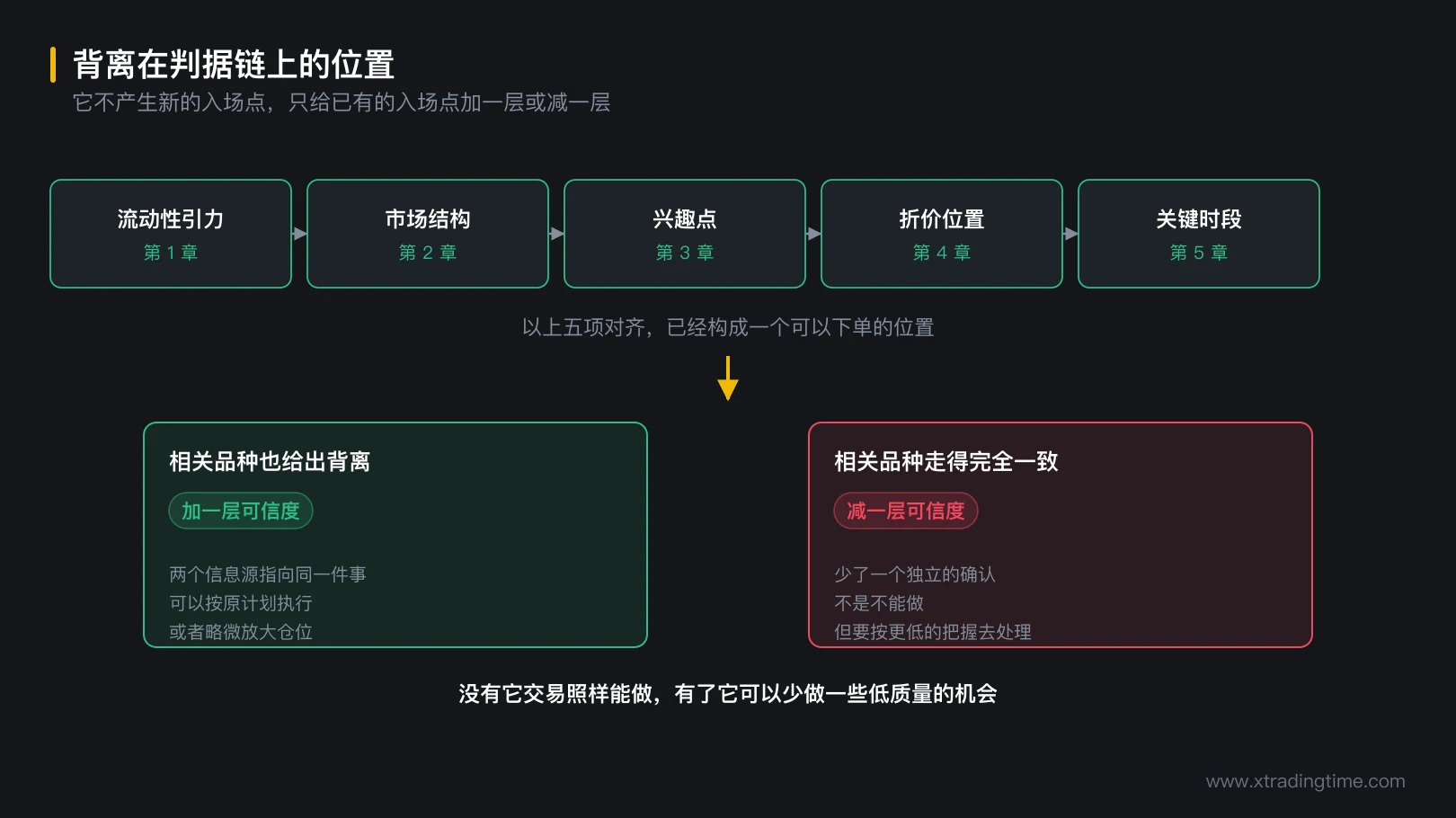图 6-4 背离在判据链上的位置