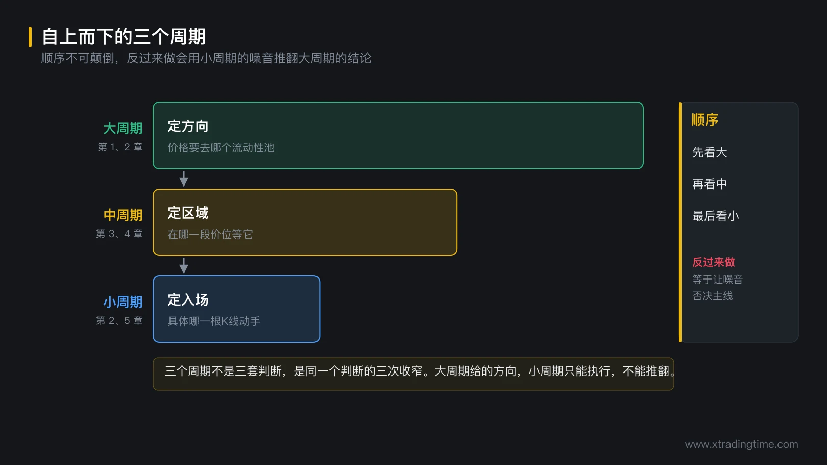 图 7-2 自上而下的三个周期