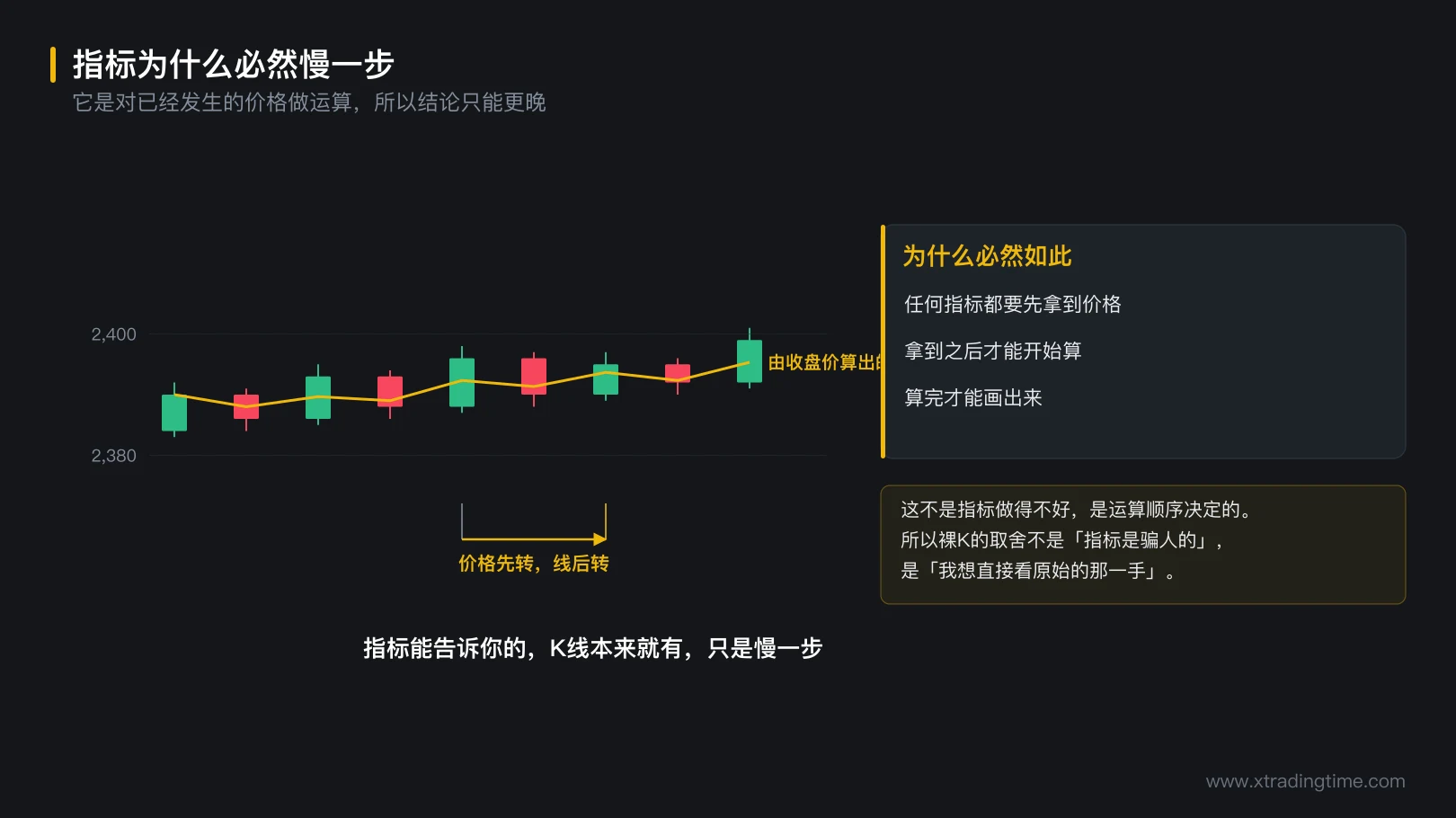 图 1-2 指标为什么必然慢一步
