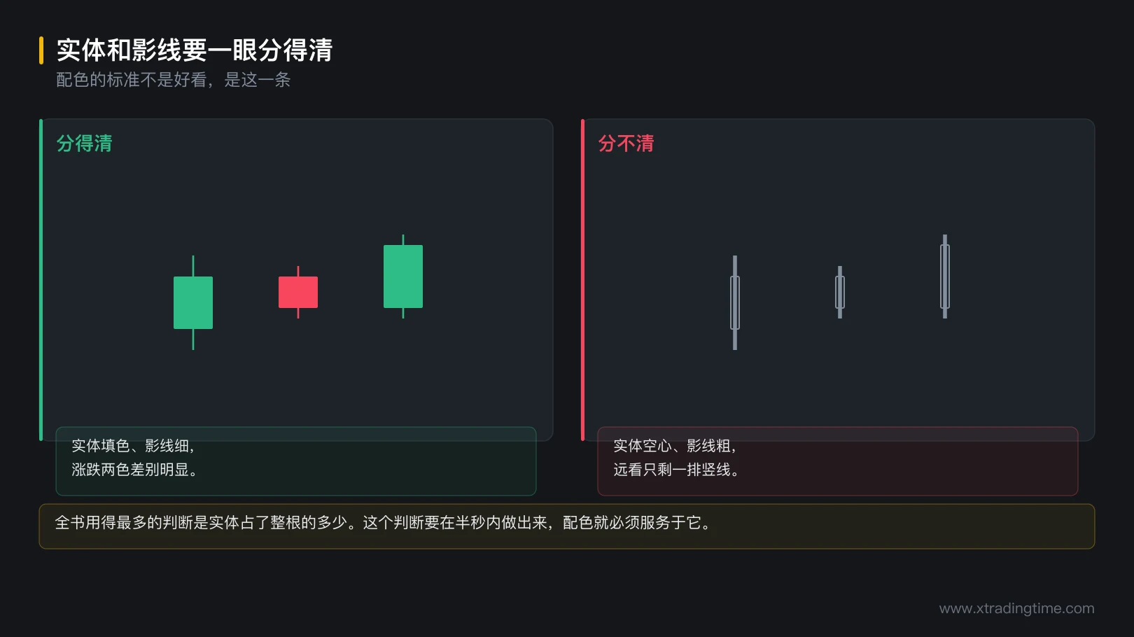 图 2-2 实体和影线要一眼分得清