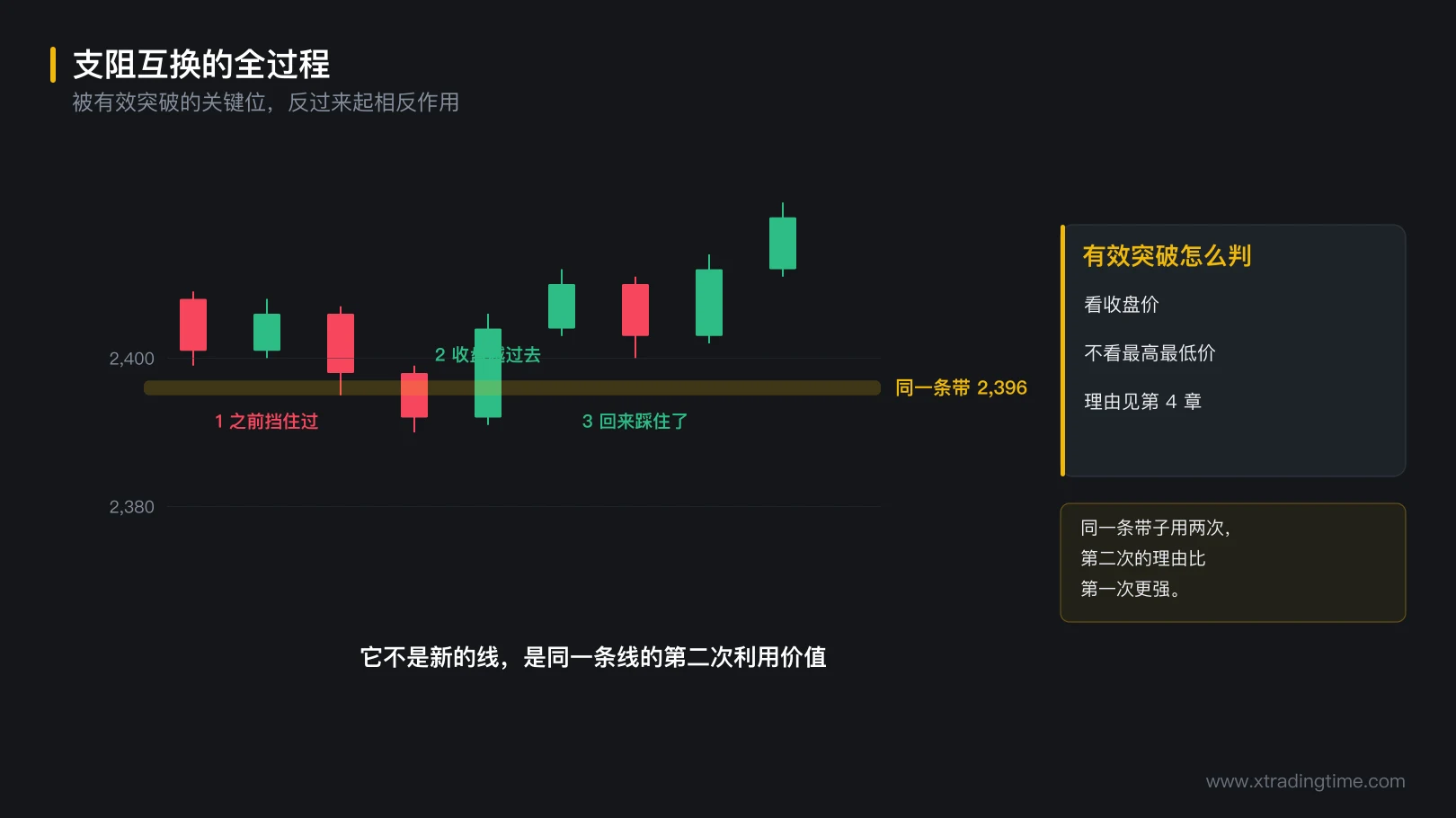 图 3-4 支阻互换的全过程