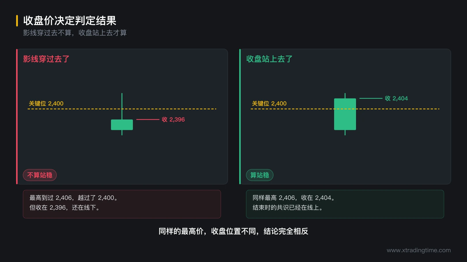 图 4-2 收盘价决定判定结果