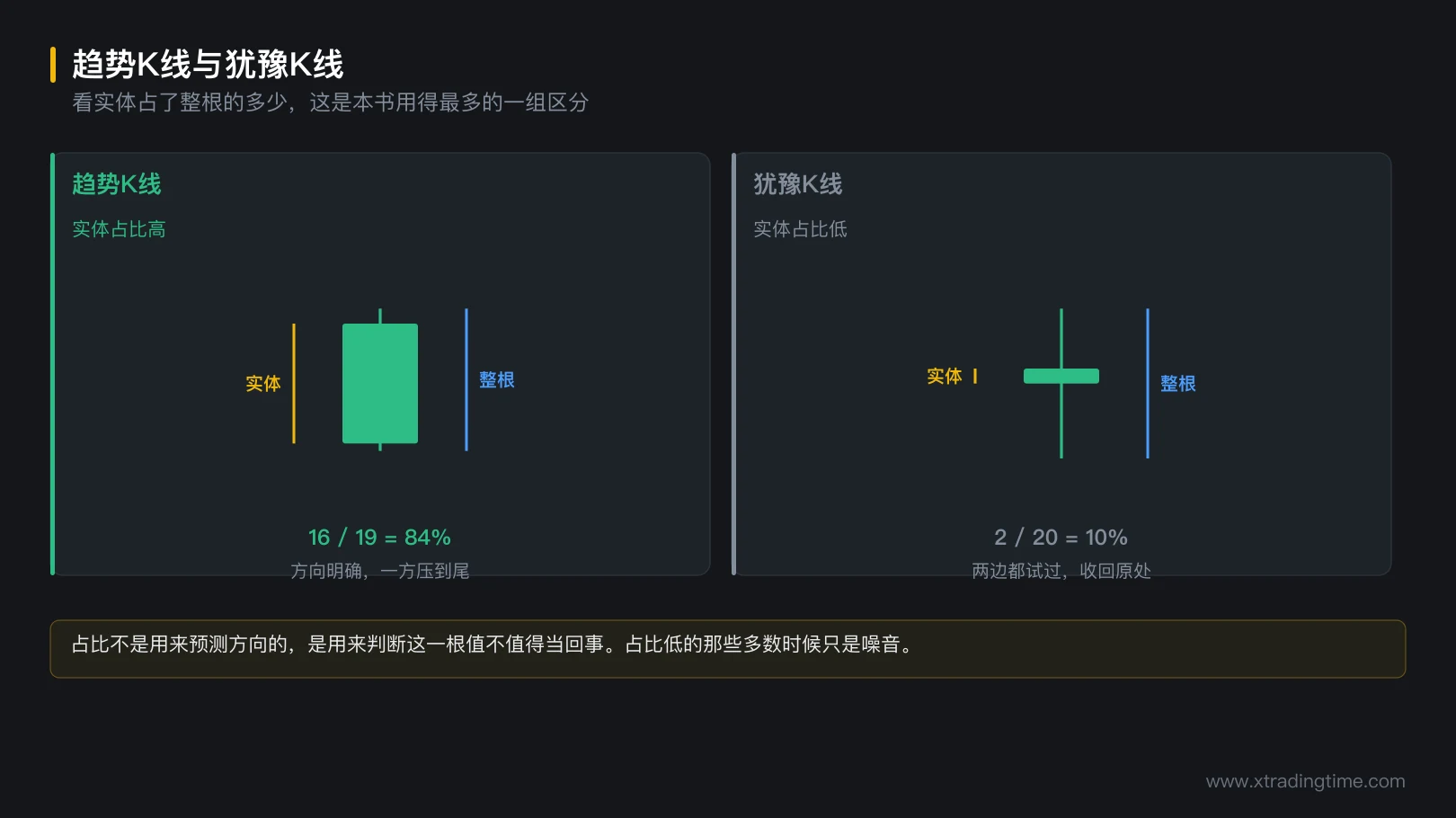 图 4-3 趋势K线与犹豫K线