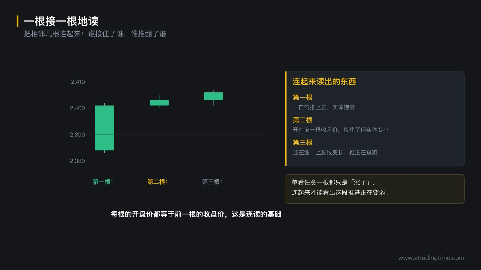 图 4-4 一根接一根地读