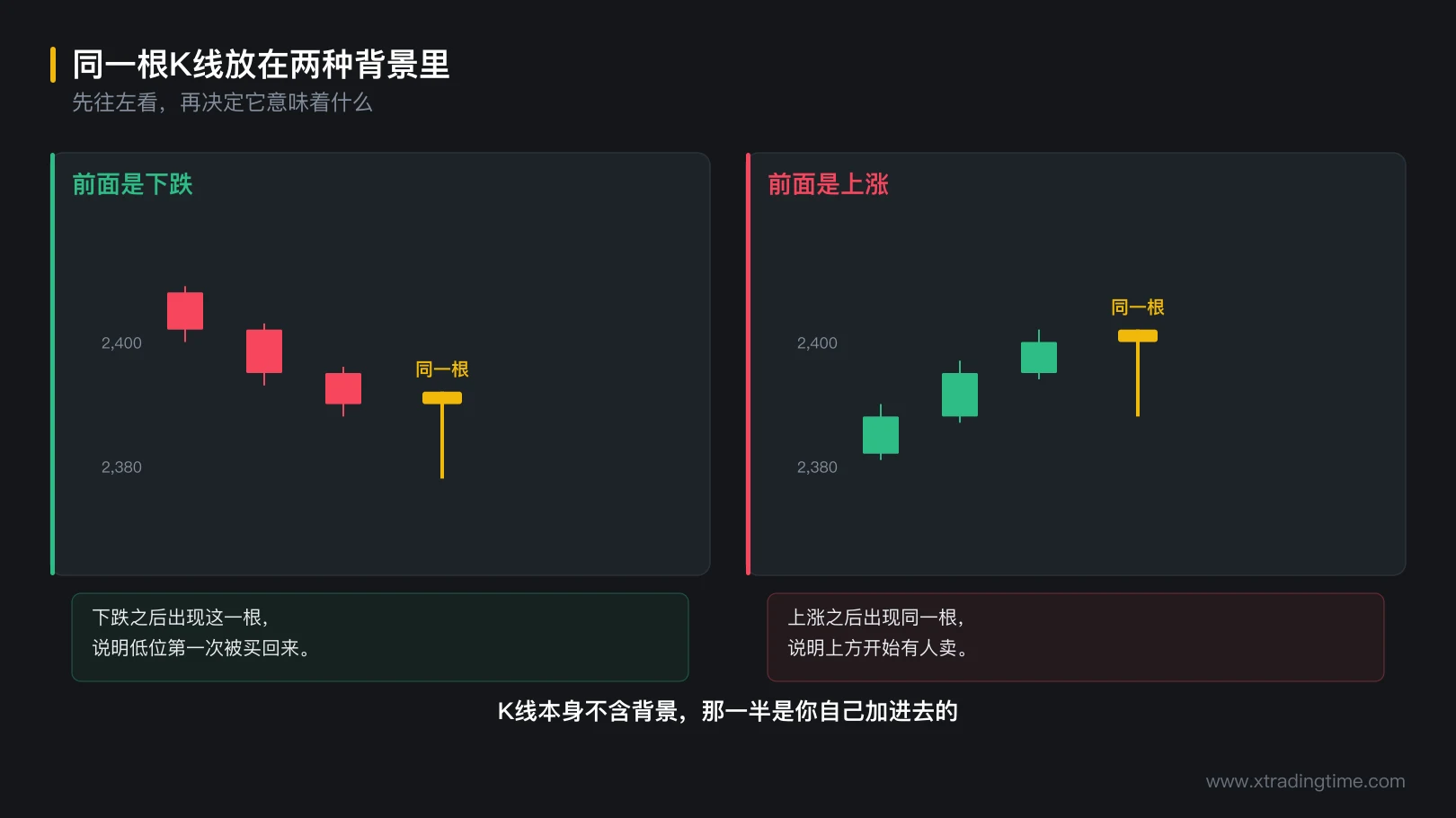 图 5-1 同一根K线放在两种背景里