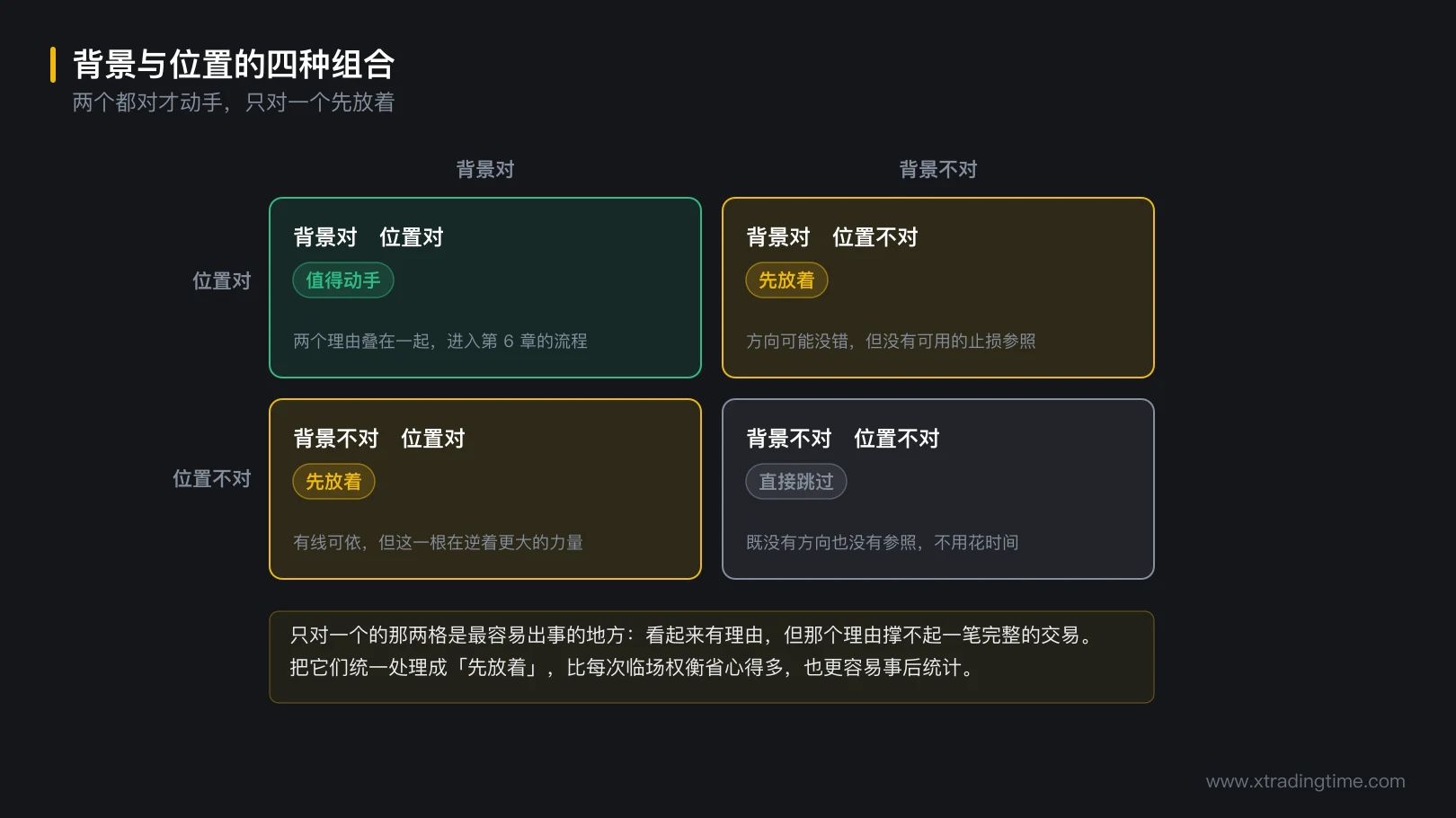 图 5-3 背景与位置的四种组合