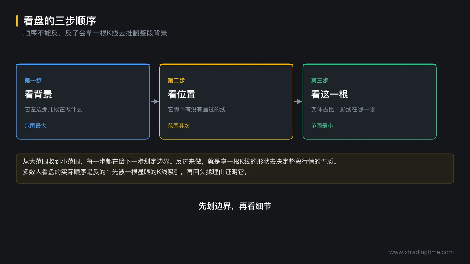 图 5-4 看盘的三步顺序