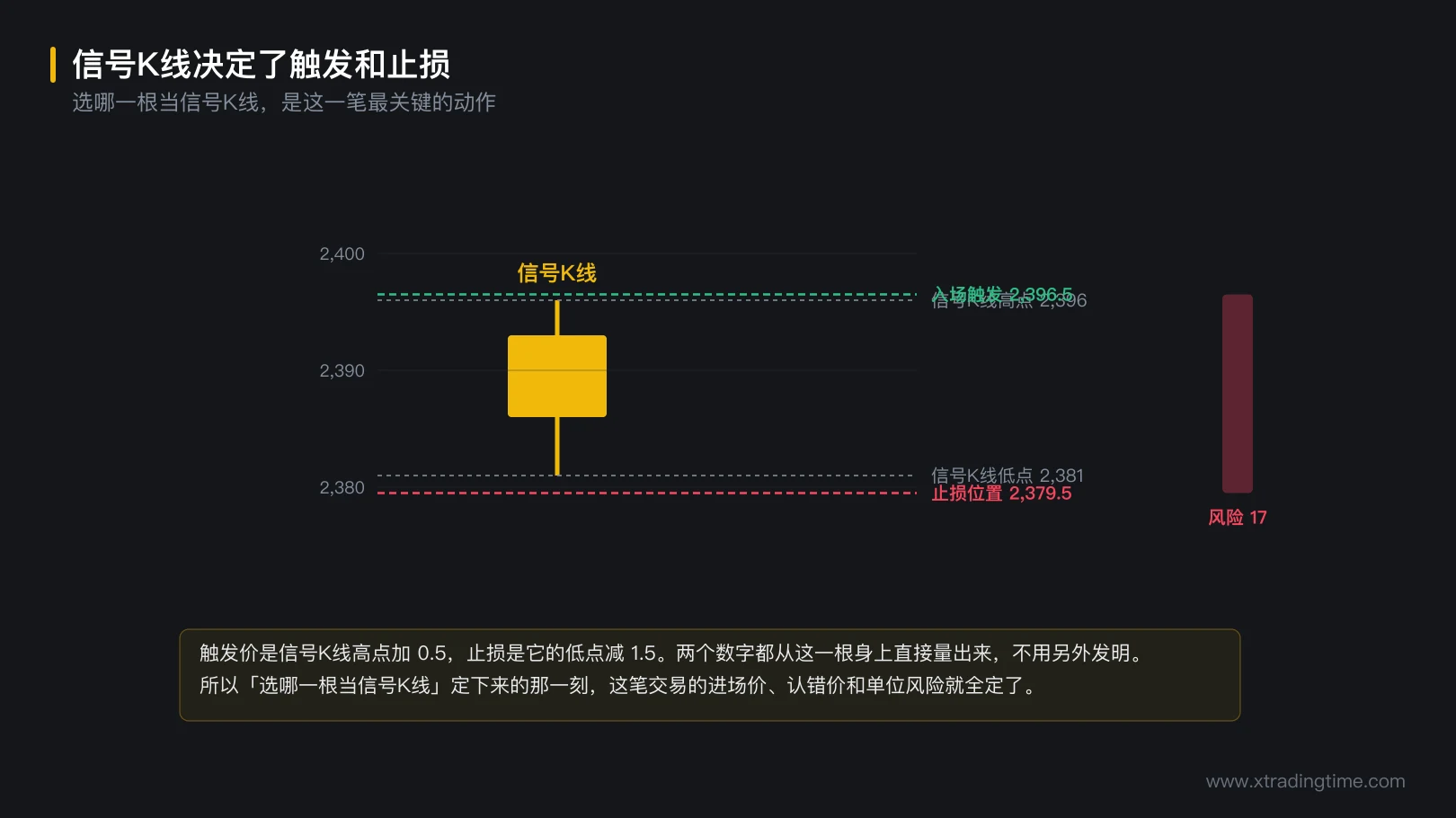 图 6-2 信号K线决定了触发和止损