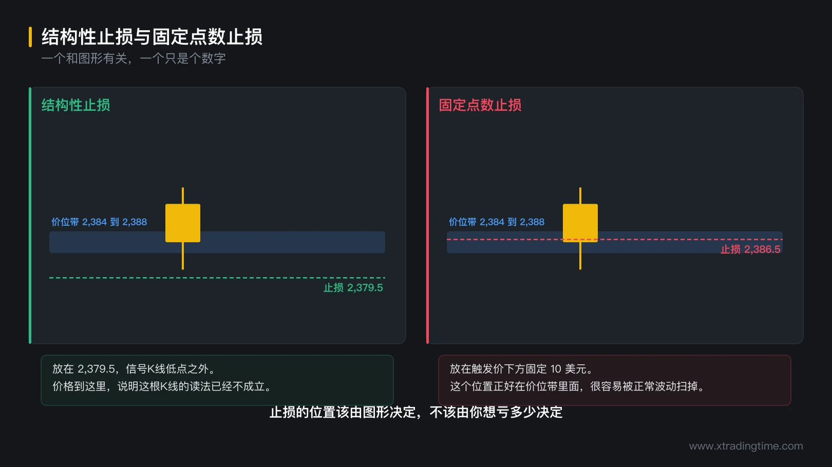 图 6-3 结构性止损与固定点数止损