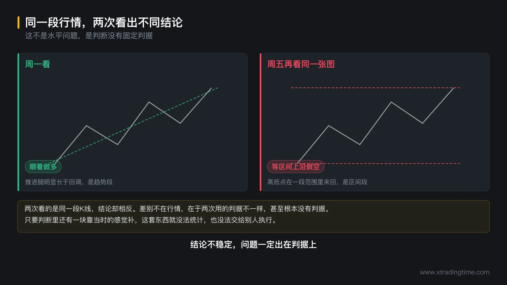 图 1-1 同一段行情的两次不同结论
