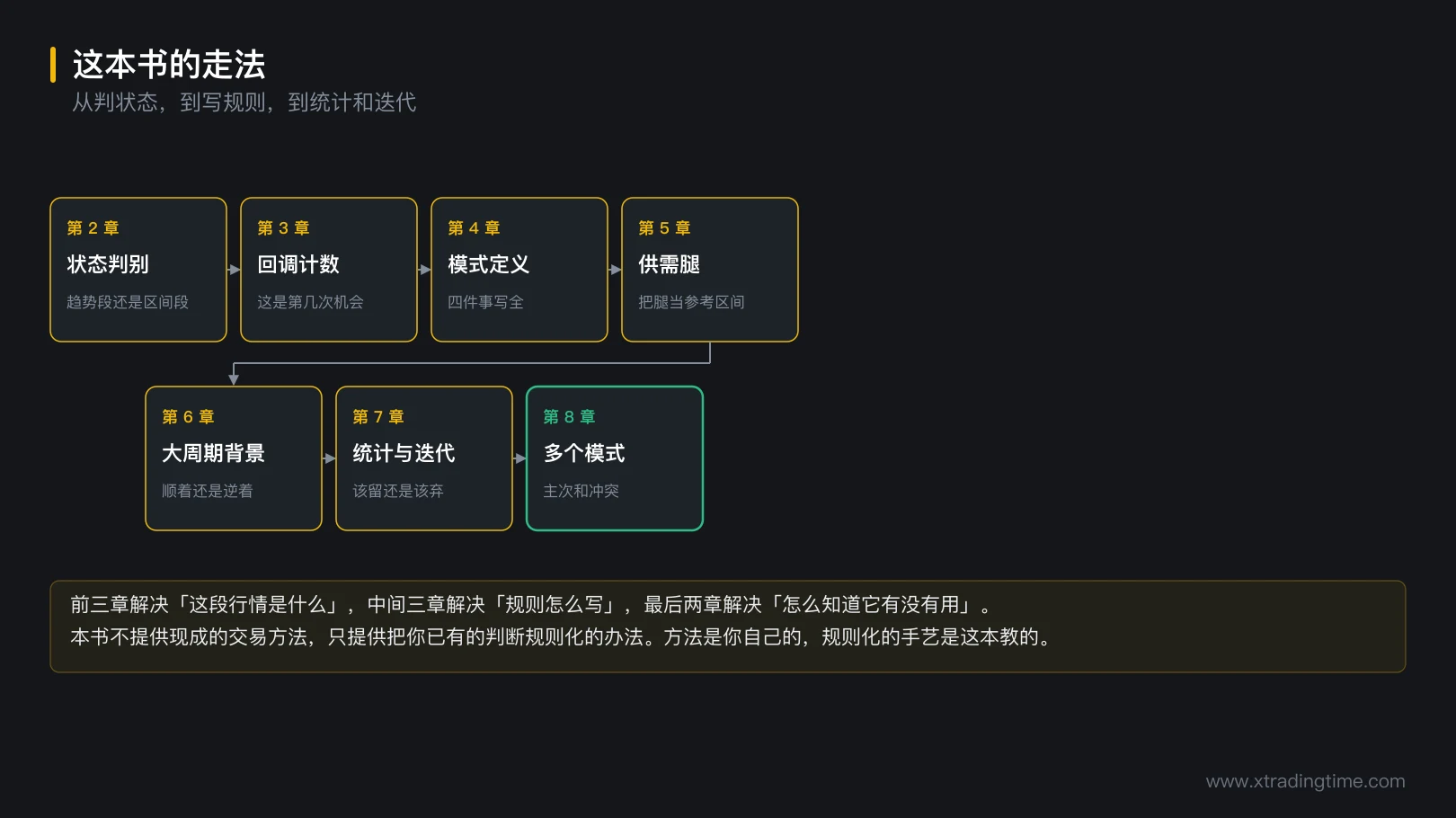 图 1-4 本书的走法