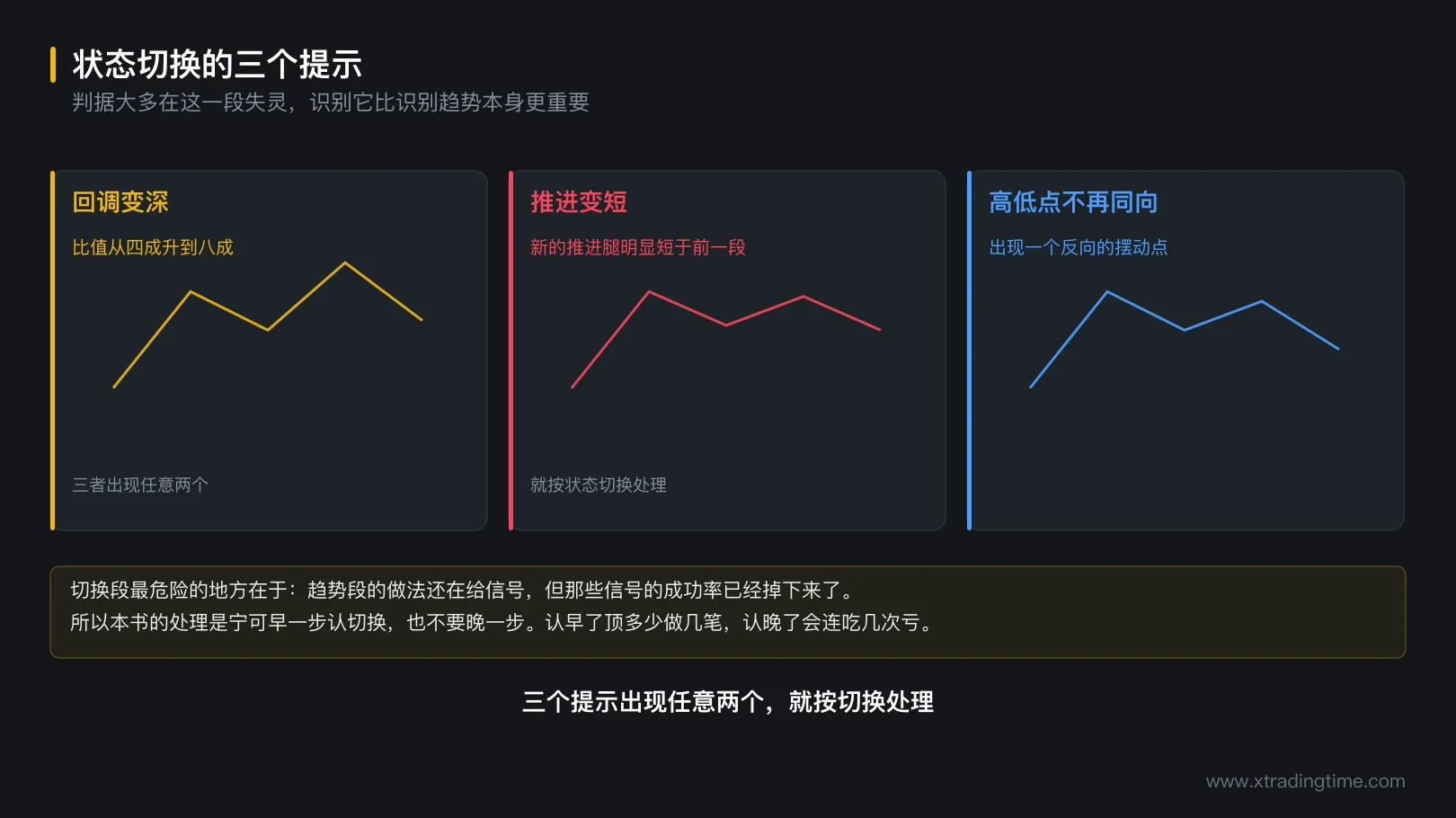 图 2-3 状态切换的三个提示