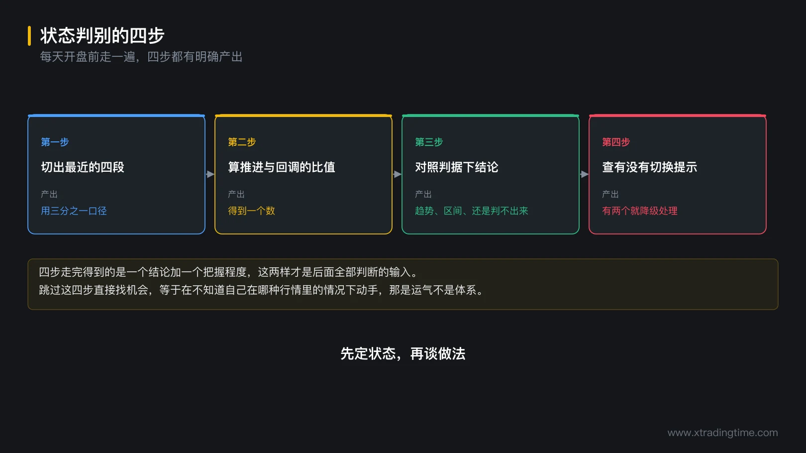 图 2-4 状态判别的四步