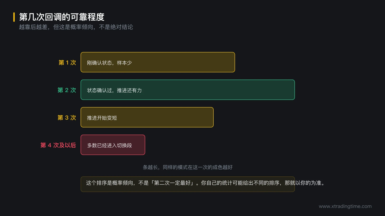 图 3-3 第几次回调的可靠程度