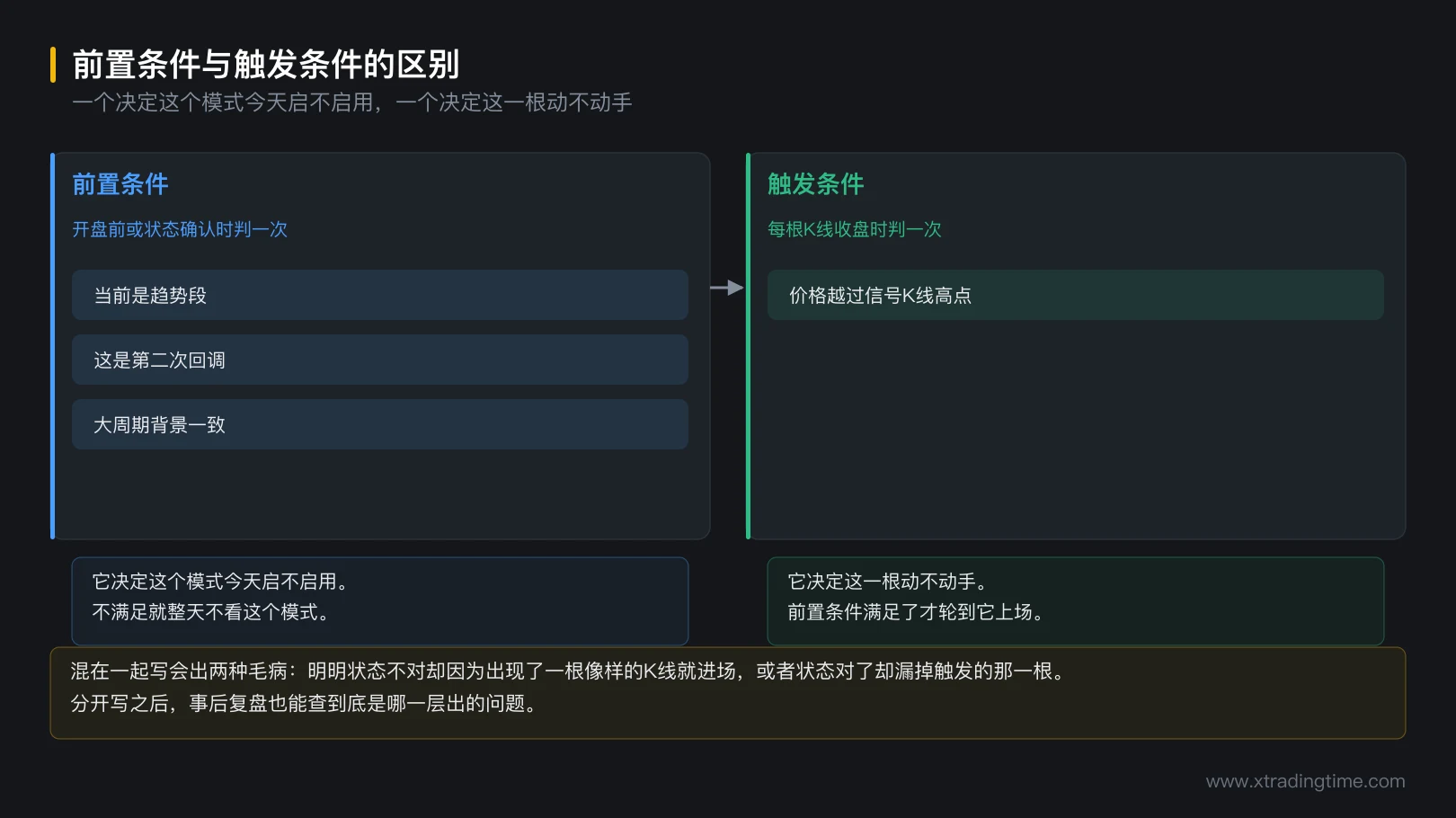 图 4-3 前置条件与触发条件的区别