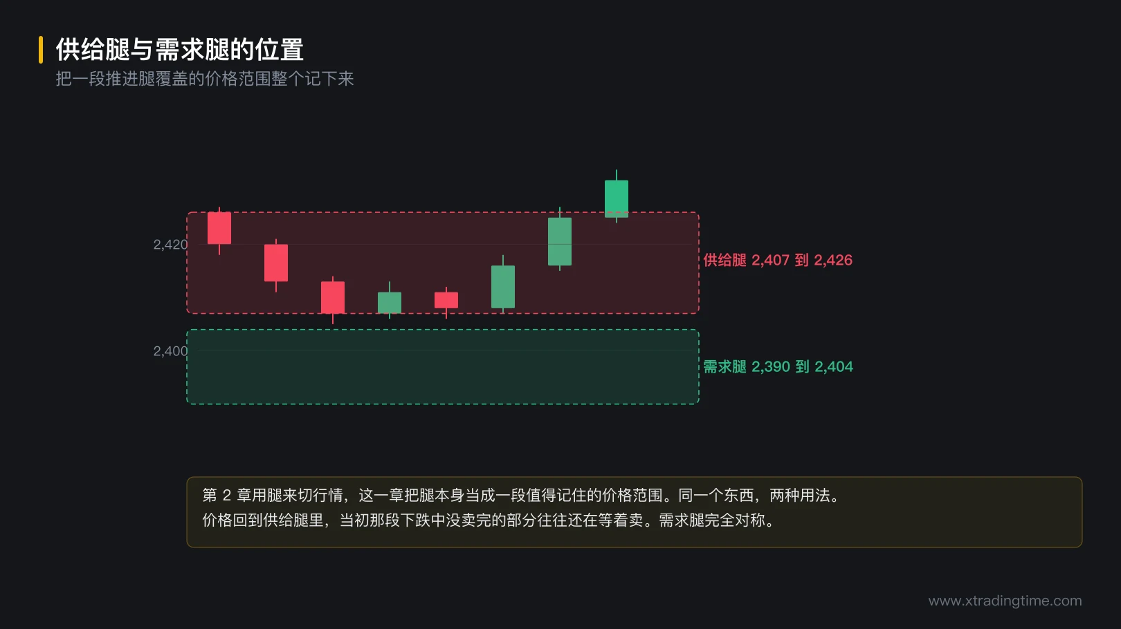 图 5-1 供给腿与需求腿的位置