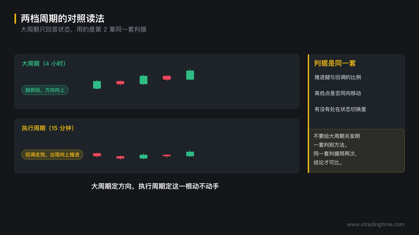 图 6-2 两档周期的对照读法