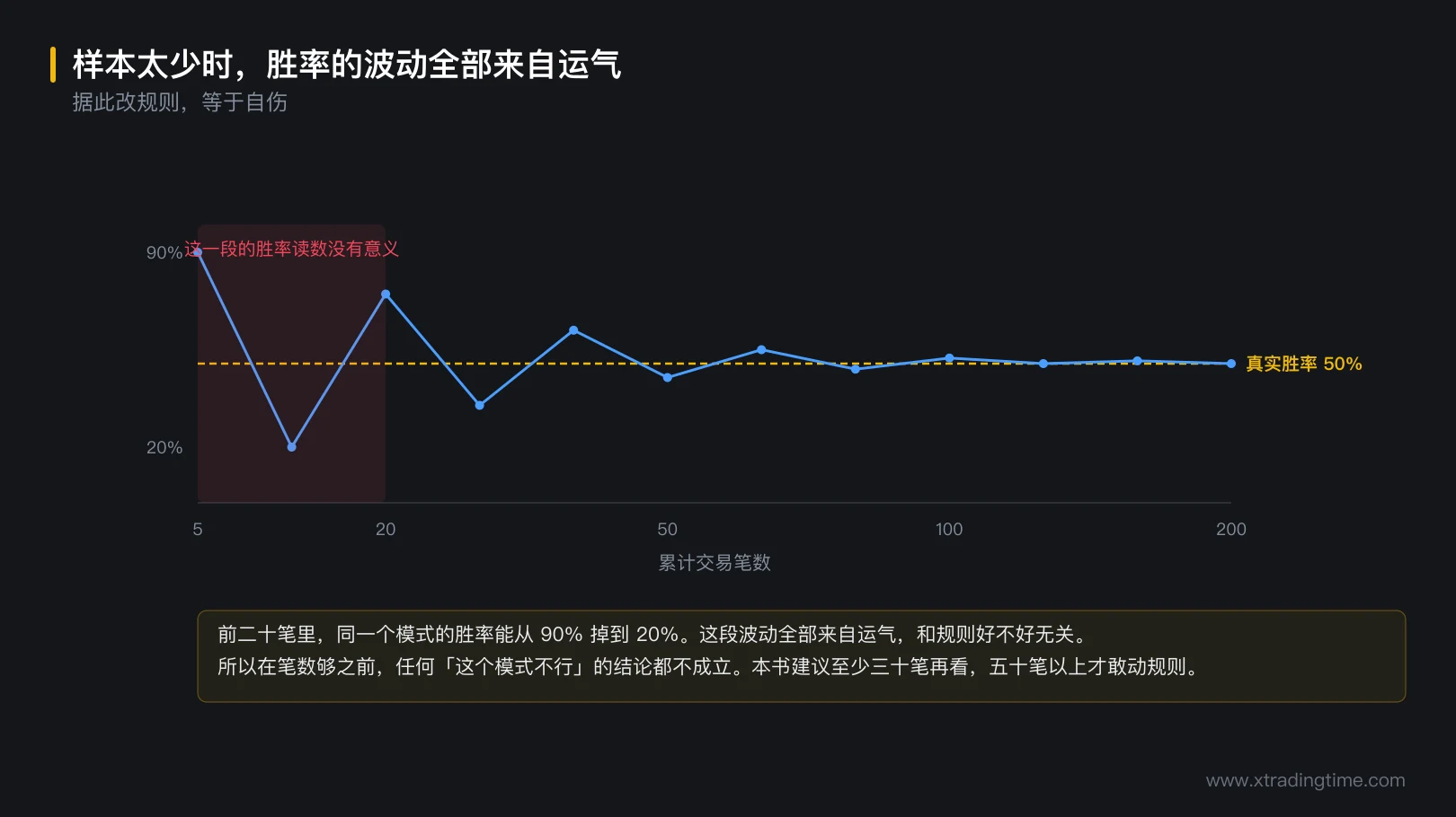 图 7-1 样本太少时胜率的波动