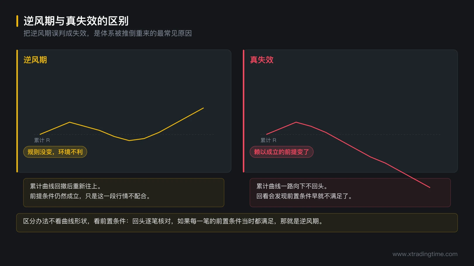图 7-3 逆风期与真失效的区别