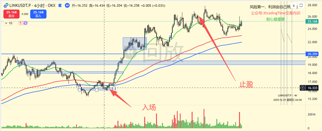 LINK 4H K线：入场与止盈标注
