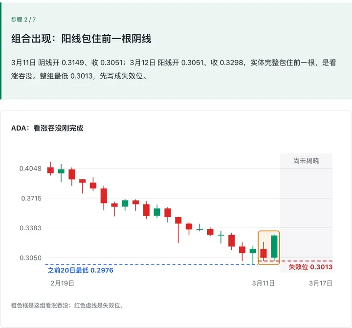 TradeLearn 课节截图：ADA 看涨吞没刚完成，右侧 K 线尚未揭晓，图上标出失效位